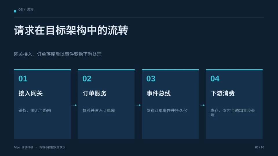 蓝图架构 — 实施流程