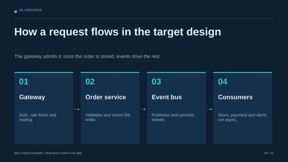 Architecture Blueprint — Process