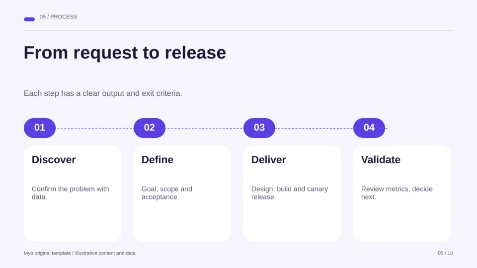 Product Canvas — Process