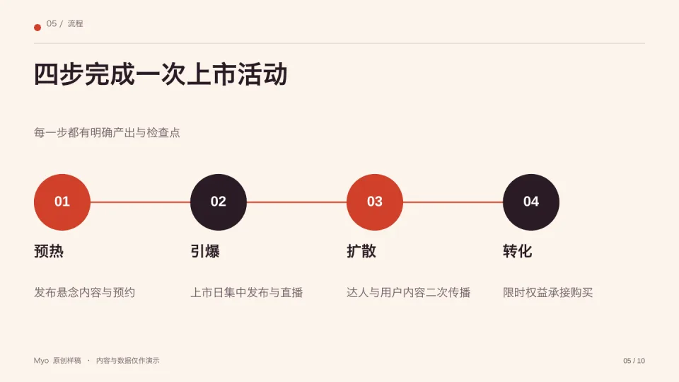 珊瑚营销 — 实施流程