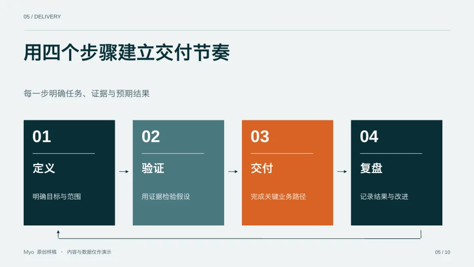 青橙运营 — 实施流程